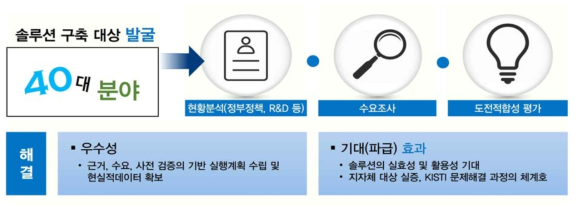 사회현안 해결 솔루션 구축 대상 발굴