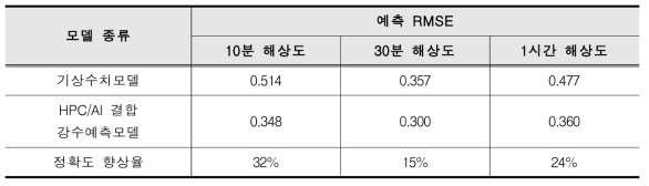 제안 방법의 예측 정확도 향상율