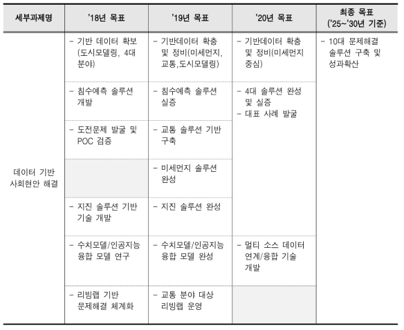 연구사업 목표