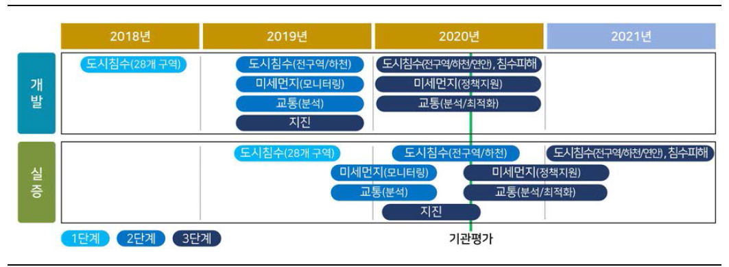 솔루션 개발 및 실증 목표