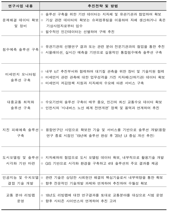 솔루션 개발 및 실증 목표