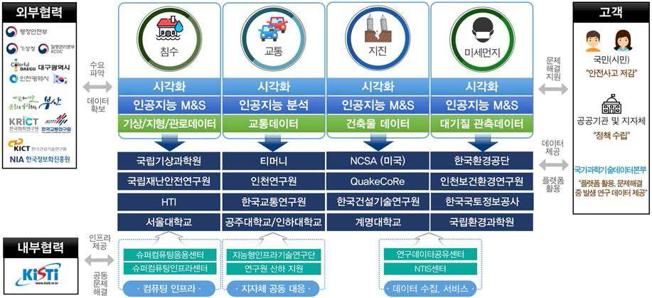 대내외 추진체계도