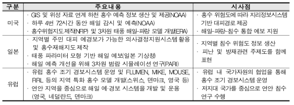 해외 홍수 예경보 시스템