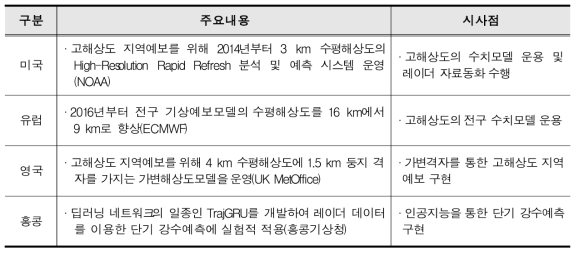 국외 기상예보 기법 사례