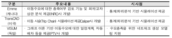 국외 교통 시뮬레이션 사례