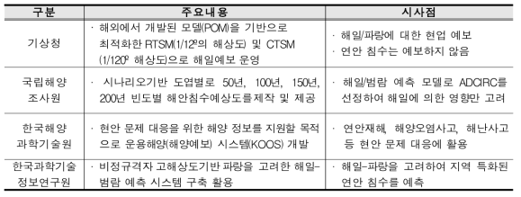 국내 연안 침수 예측 시스템 현황