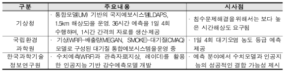 국내 기상예측 시스템 현황