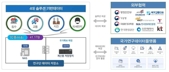 문제해결 솔루션 기반데이터 데이터관리계획(DMP)