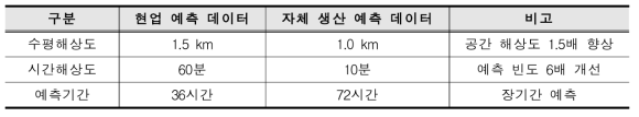 한반도 지역 전체 고해상도 수치예측 데이터 생산