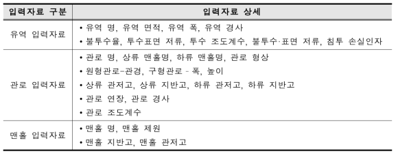 SWMM 입력자료 상세