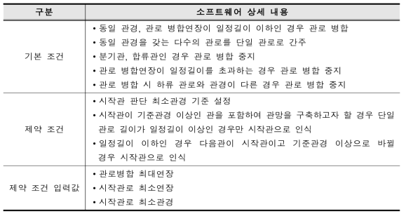 SWMM 프로그램용 HoleConvert 상세