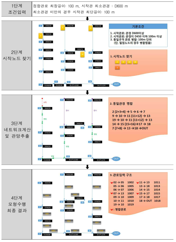 SWMM 프로그램용 HoleConvert 관망 추출 개념
