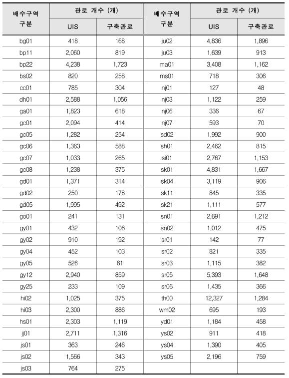 배수구역별 관로 상세