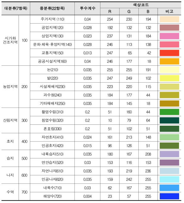 중분류 토지피복도 분류체계