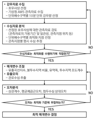 도시유출모델 최적화 절차