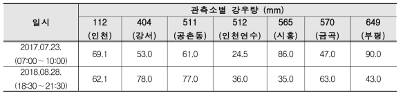 기상청 AWS 관측소별 강우량
