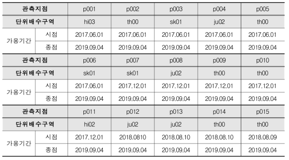 관측지점별 가용기간