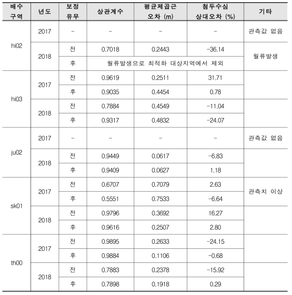 최적화 결과