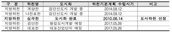 도시하천 선정 결과