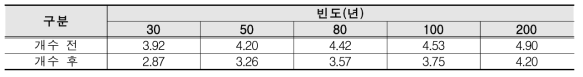 심곡천의 기점홍수위 (EL. m)