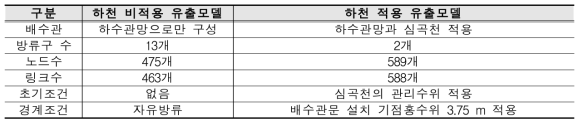 유출모델 정보 비교