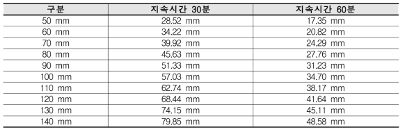 강우량 및 지속시간별 10분 단위 최대강우량