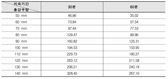 부평구 지속시간 및 강우량별 침수면적(ha) 결과