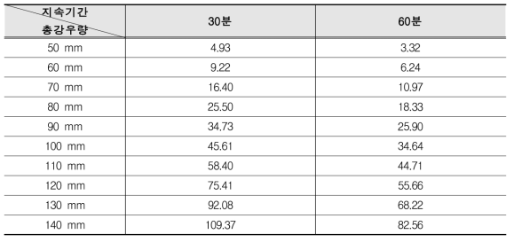 중구 지속시간 및 강우량별 침수면적(ha) 결과