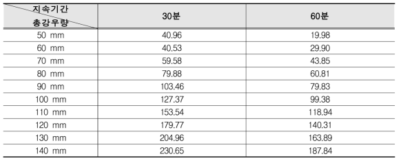 미추홀구 지속시간 및 강우량별 침수면적(ha) 결과