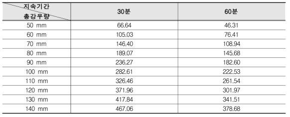 남동구 지속시간 및 강우량별 침수면적(ha) 결과