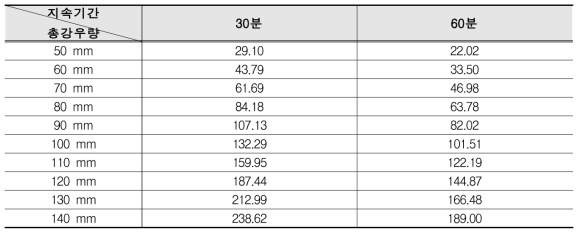 계양구 지속시간 및 강우량별 침수면적(ha) 결과