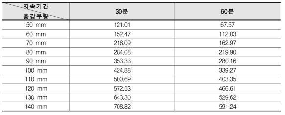 서구 지속시간 및 강우량별 침수면적(ha) 결과