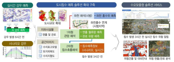 정밀데이터/인공지능/슈퍼컴퓨팅 기반 침수 예측 솔루션 구축