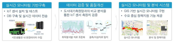 미세먼지 모니터링 솔루션 구축 개요