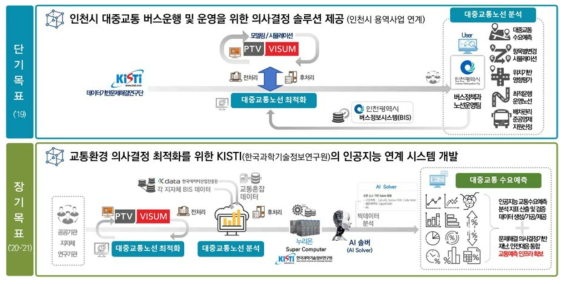 교통 솔루션 구축 목표