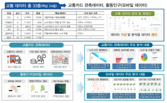 교통 데이터 구축 및 활용 흐름도