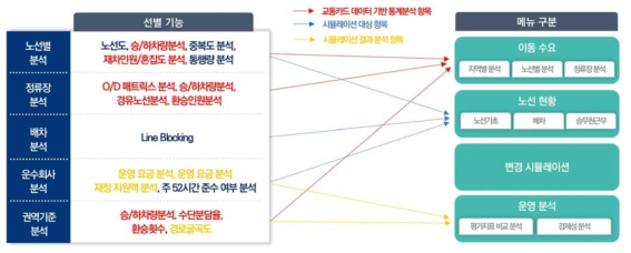 선별된 기능의 조정을 통한 주요 기능 도출