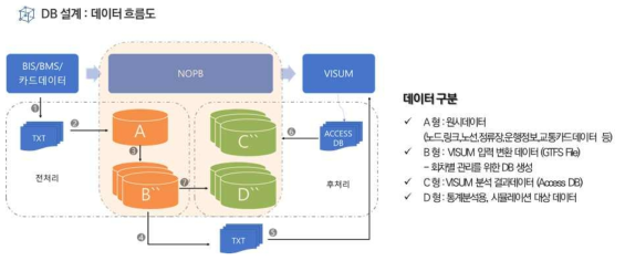 DB 설계 흐름도