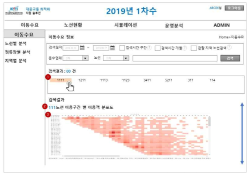 노선별 이용객수 분석 결과 화면