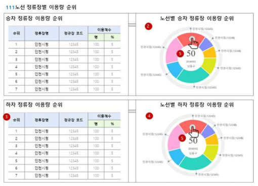 정류장별 이용객수 분석 결과 화면