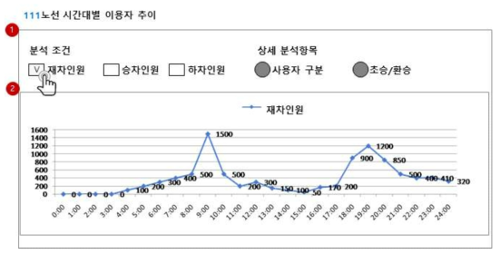 버스별 재차인원 분석 기능 화면