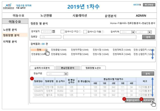 정류장별 환승 승객수 분석 화면