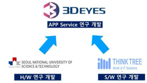 연구개발 추진체계 모식도