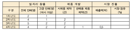 연차별 사업화 진행 사항