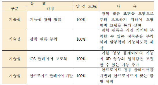 연구개발 목표의 달성도