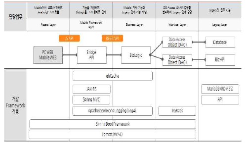 스트리밍 서비스 개발을 위한 개발 Framework 표준 구성안