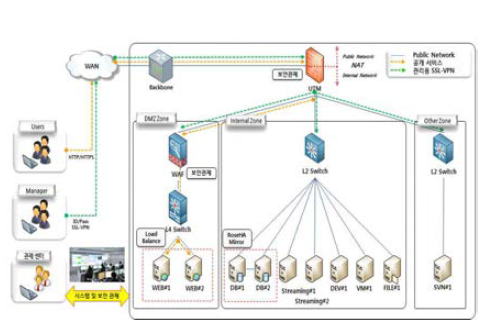 스트리밍 서비스 운영을 위한 시스템 아키텍처 IDC방식(안)