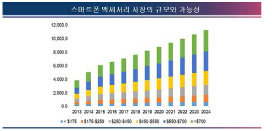 스마트폰 보호필름 규모와 성장가능성