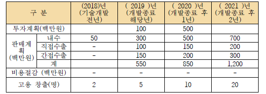 연도별 제품 예상 매출 및 고용 창출