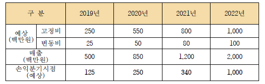 손익분기 시점 검토 및 성장 계획 수립